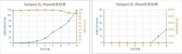 Cellgard 2L WAVE 培養(yǎng)天數(shù)與細胞密度、細胞活率、跨膜壓差、細胞泄露趨勢圖