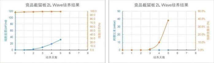 競品截留板 2L WAVE 培養(yǎng)天數(shù)與細胞密度、細胞活率、跨膜壓差、細胞泄露趨勢圖