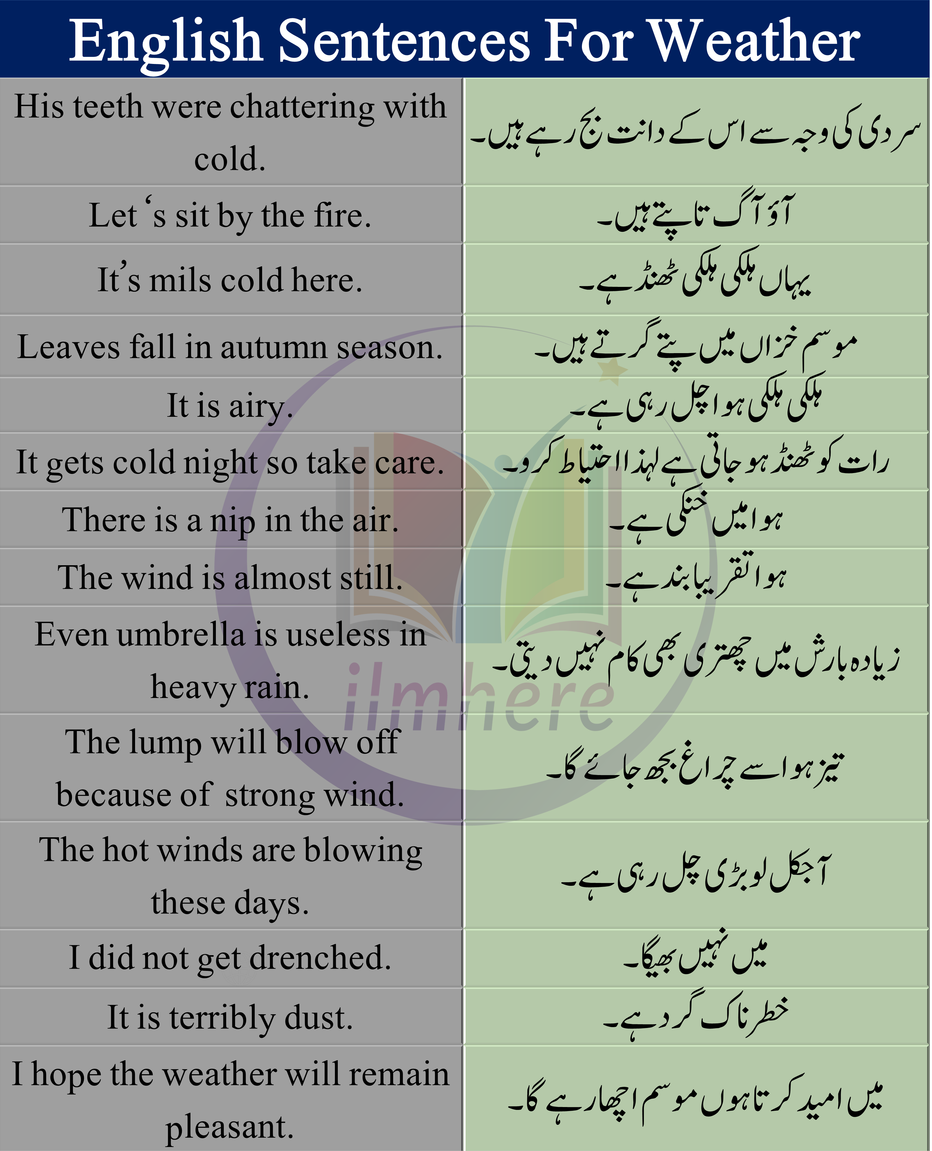 Weather sentences in English with Urdu/Hindi examples