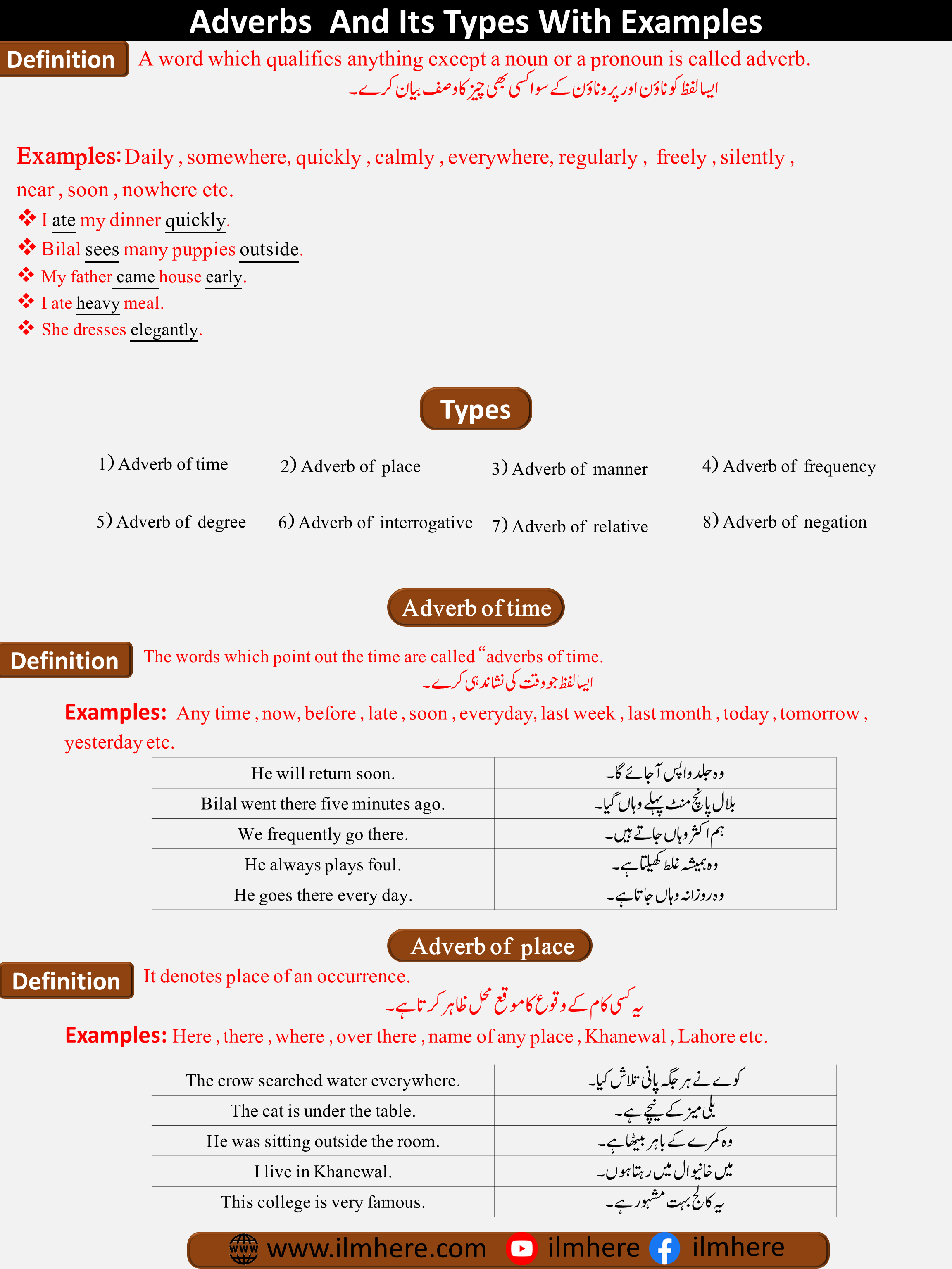 What is Adverb & Its Types of Adverb in Urdu and English\Hindi With Examples