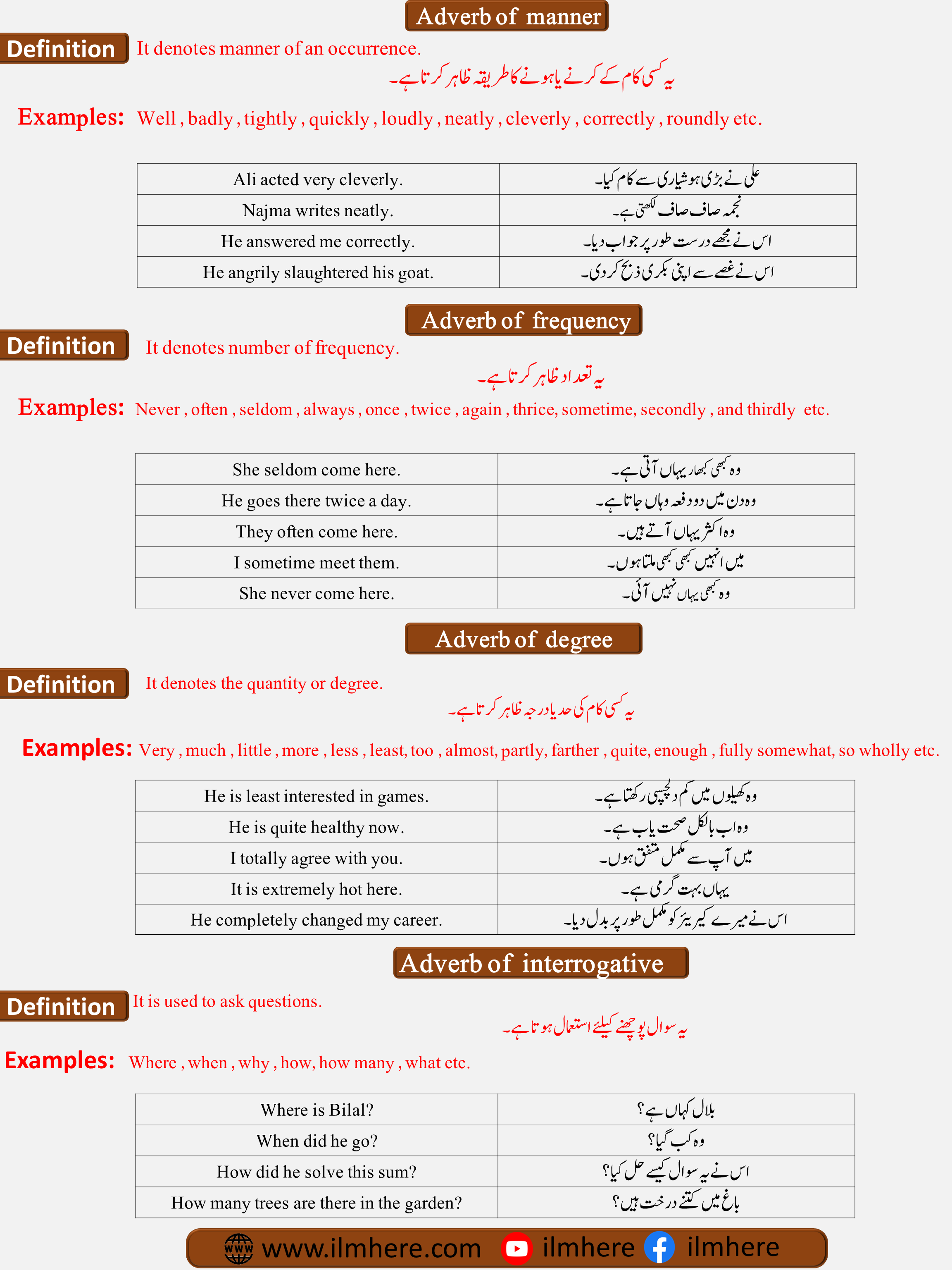 What is Adverb & Its Types of Adverb in Urdu and English\Hindi With Examples