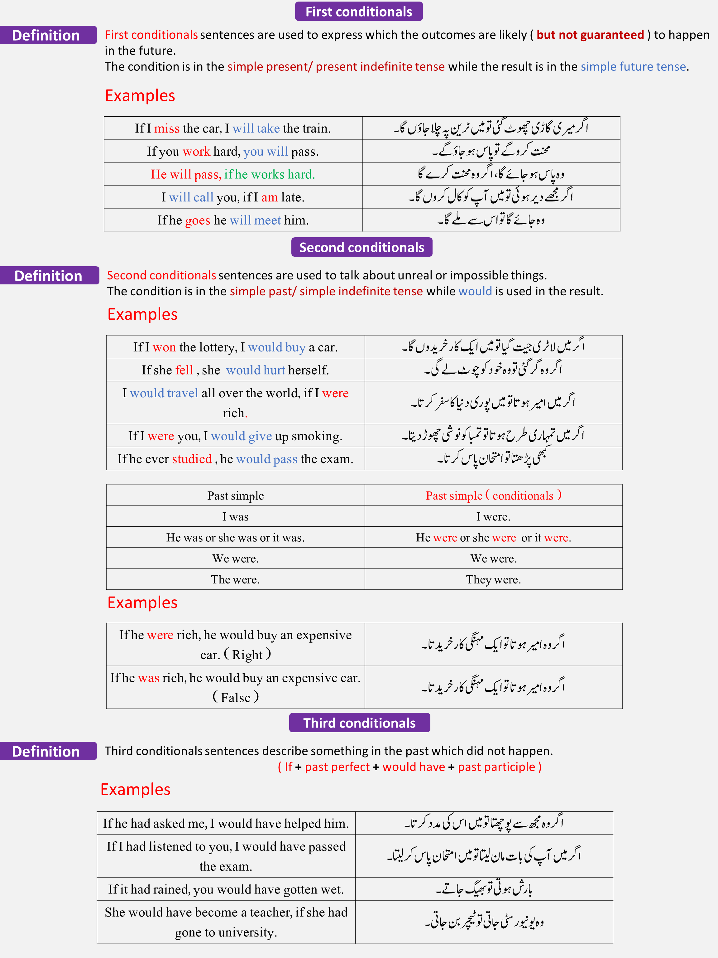 Conditional Sentence PDF  Download With Examples