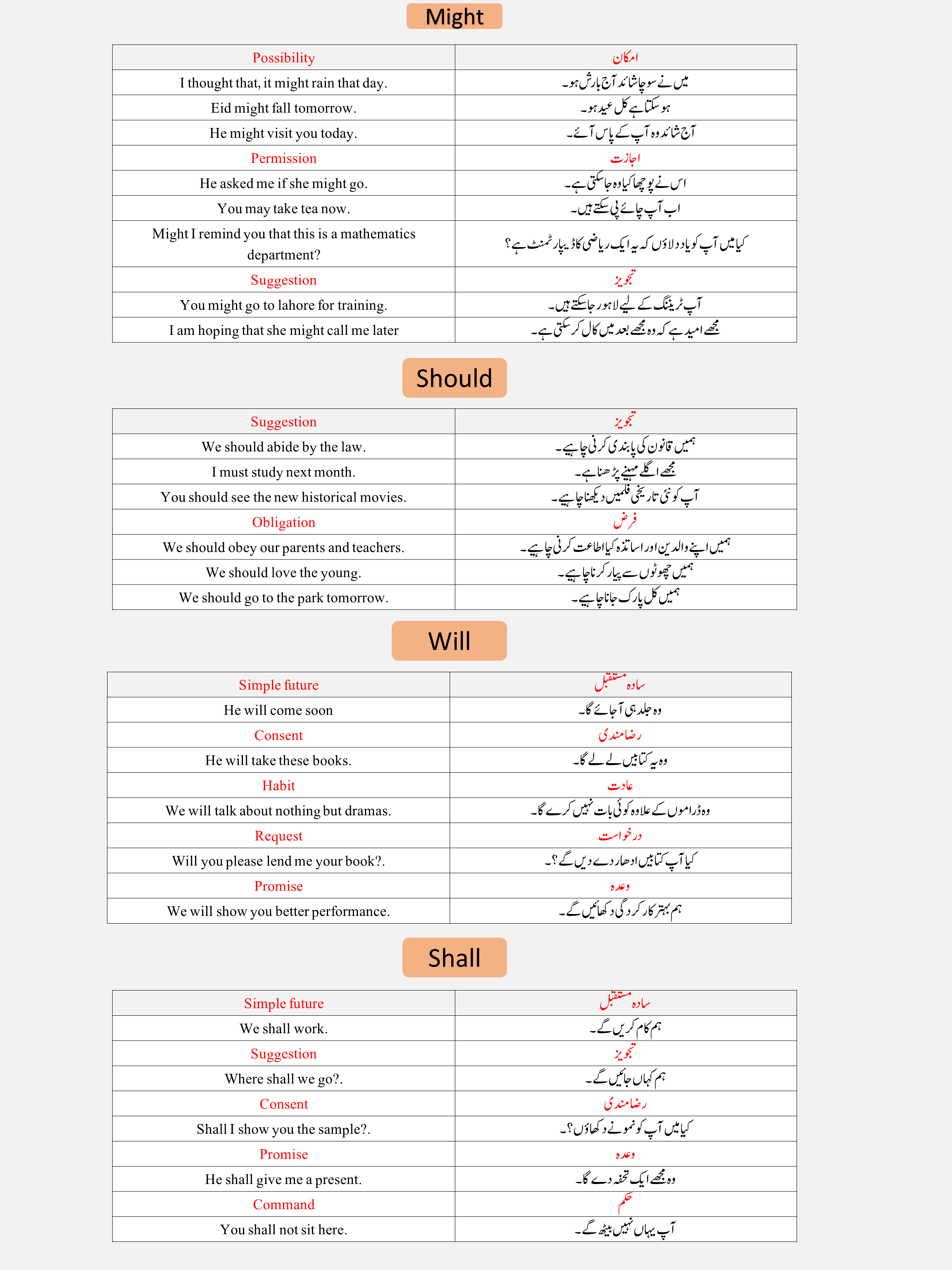 All Modal Verbs With List, Examples & Chart in Urdu/English