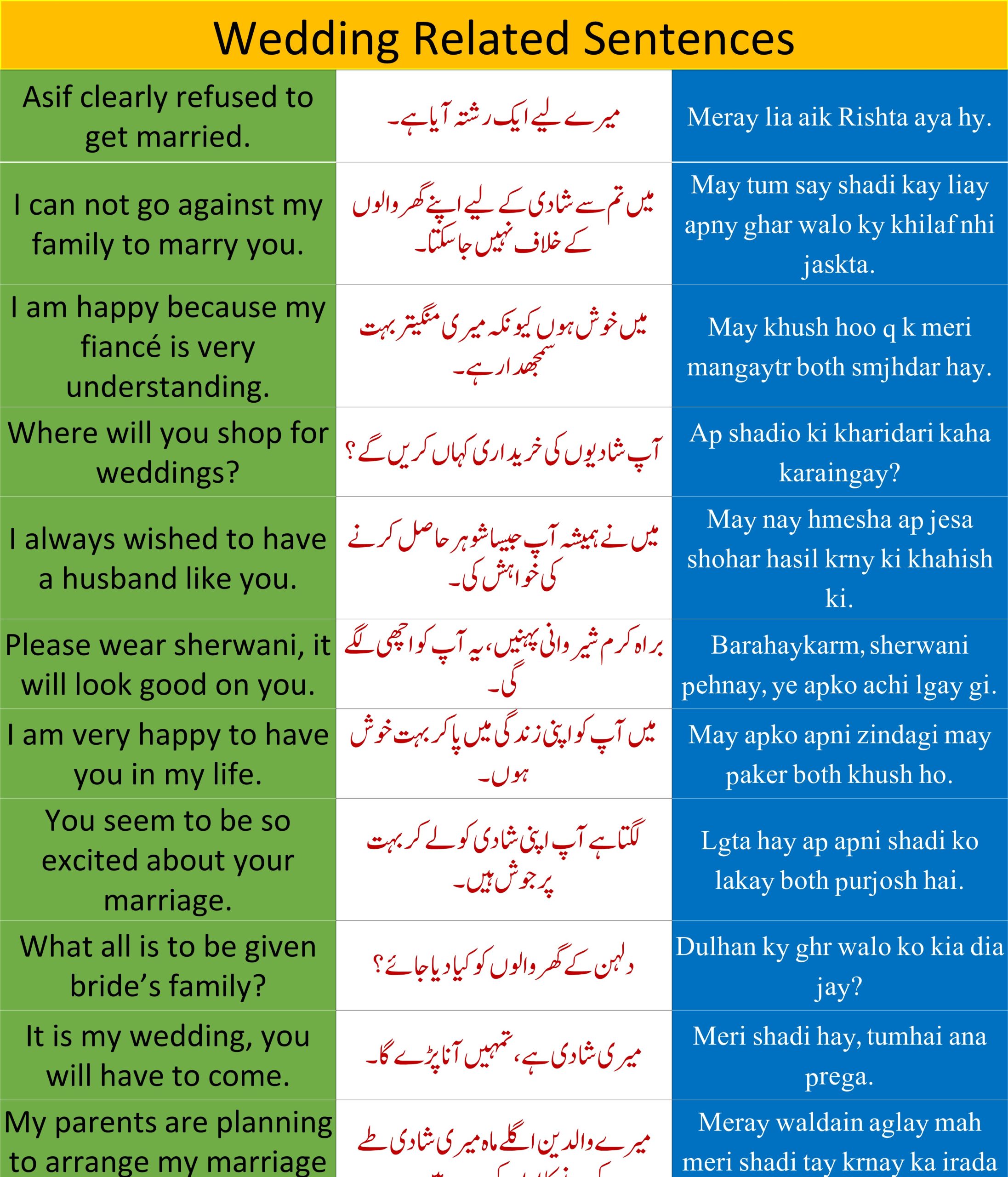 Wedding-Associated English Sentences In Urdu and Hindi translation