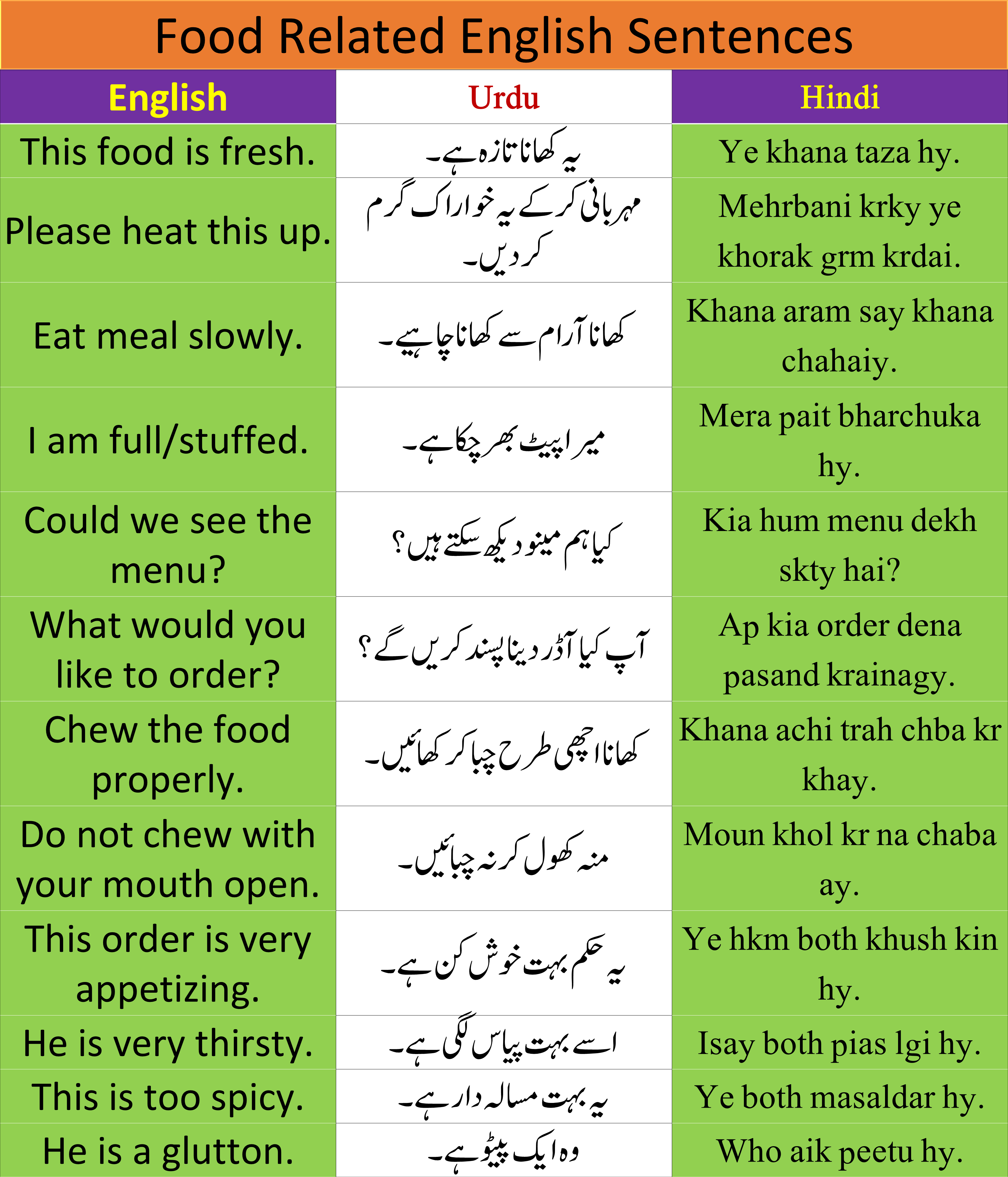 Sentences Related to Food