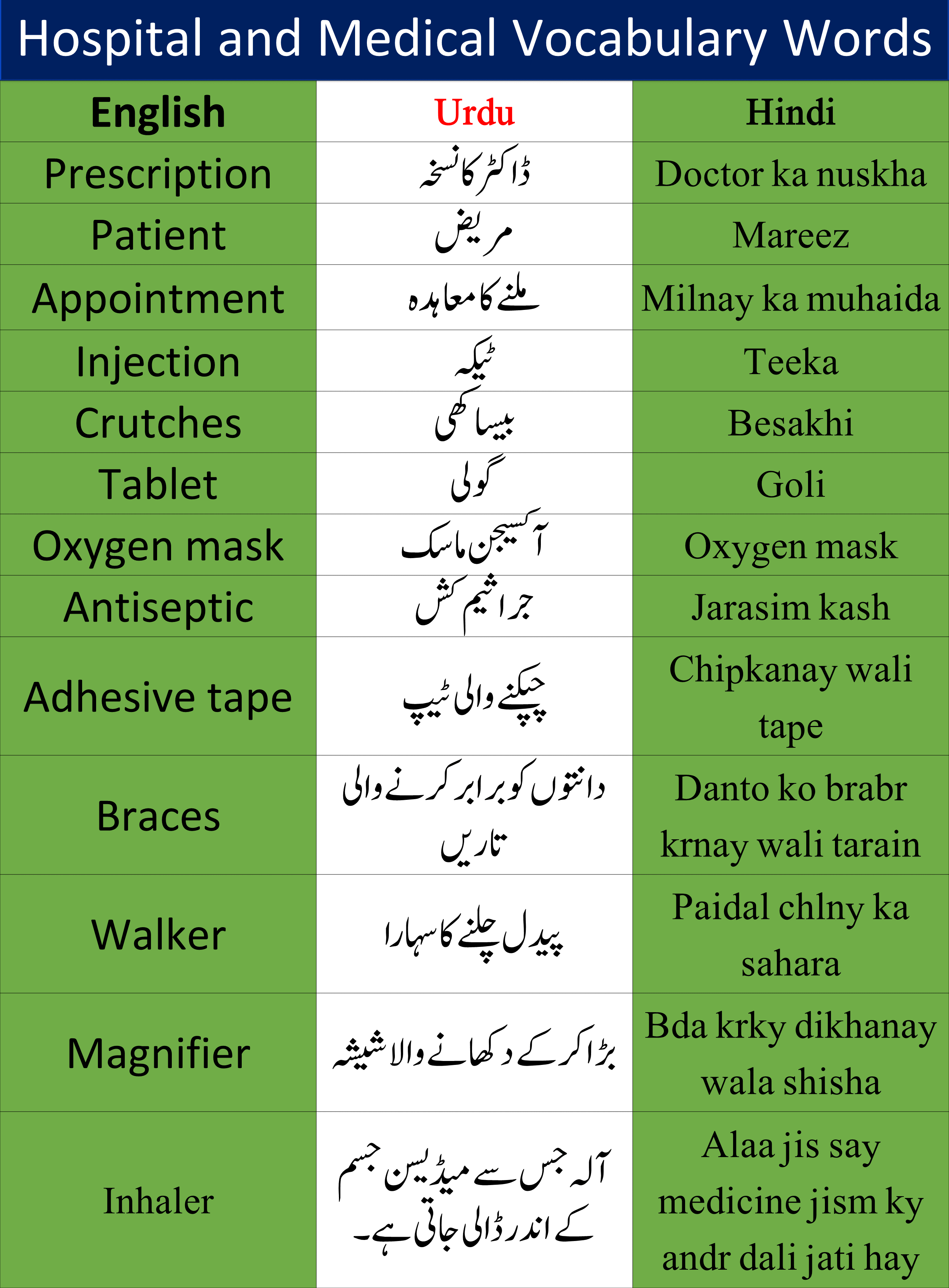 Hospital And Medical Vocabulary Words With Meaning in urdu and hindi