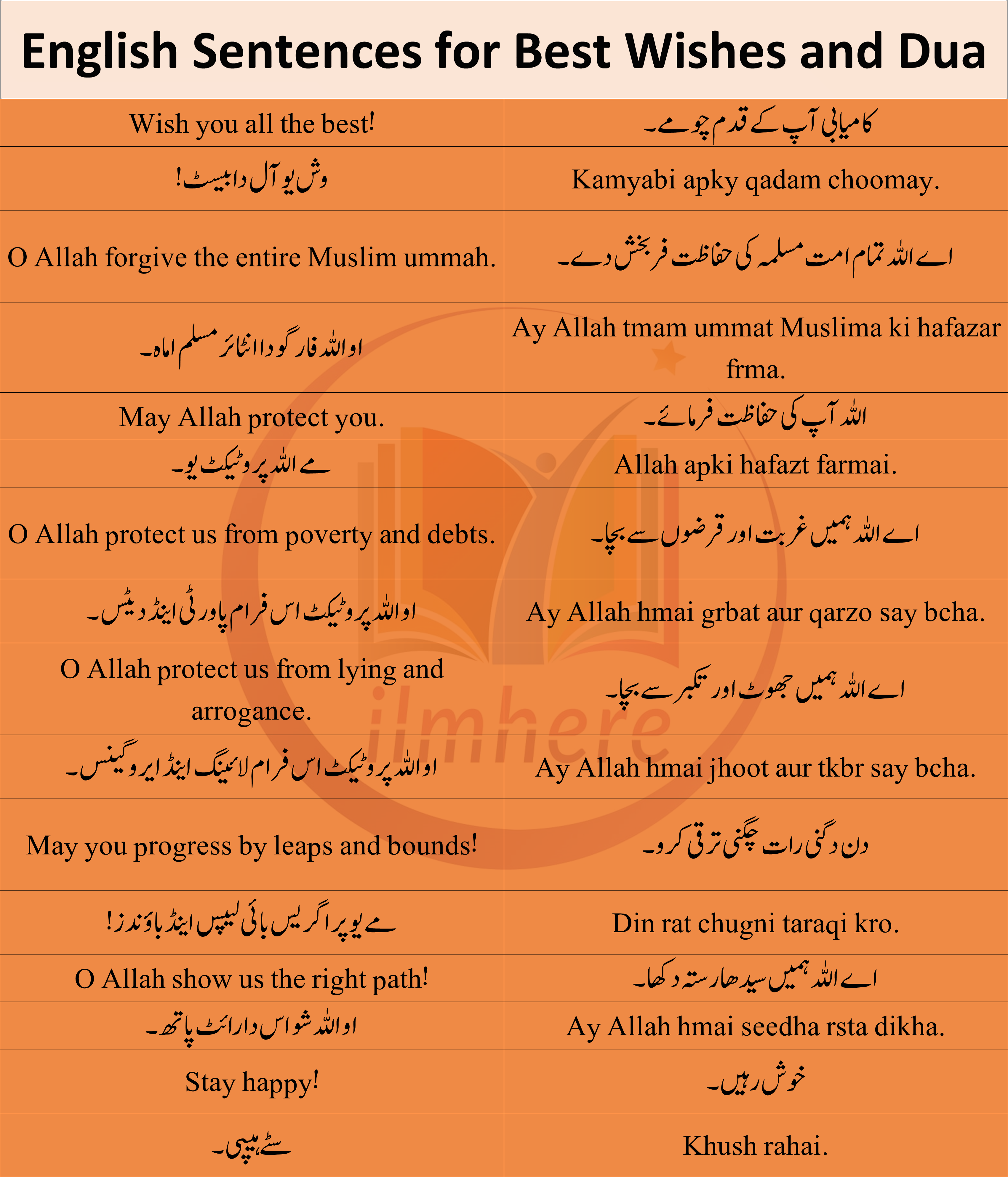 Here Is The Complete List Of Best Wishes And Dua Sentences In English, Urdu, and Hindi