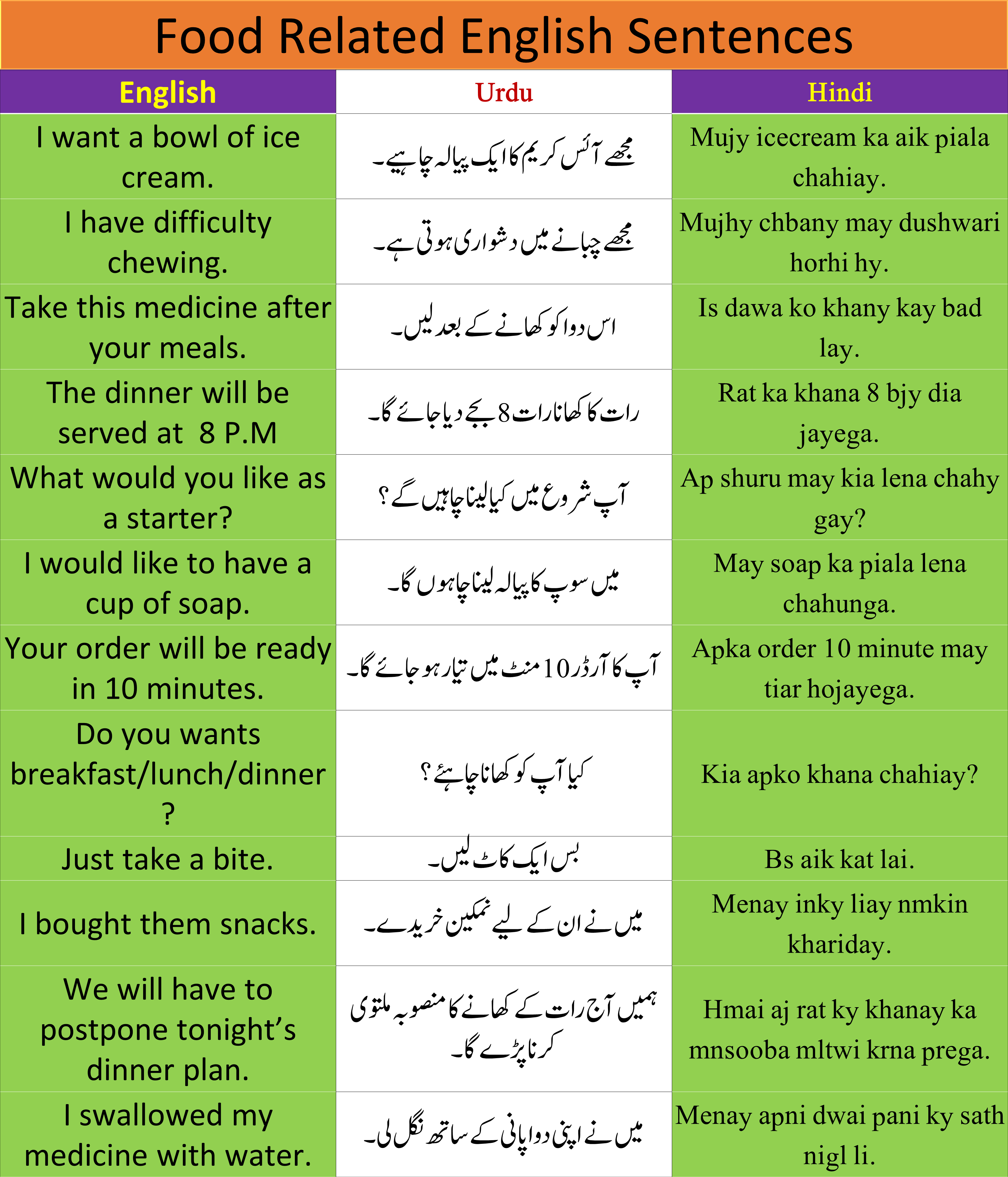 Important English Sentences Related To Food/ Meals With Urdu And Hindi Translation