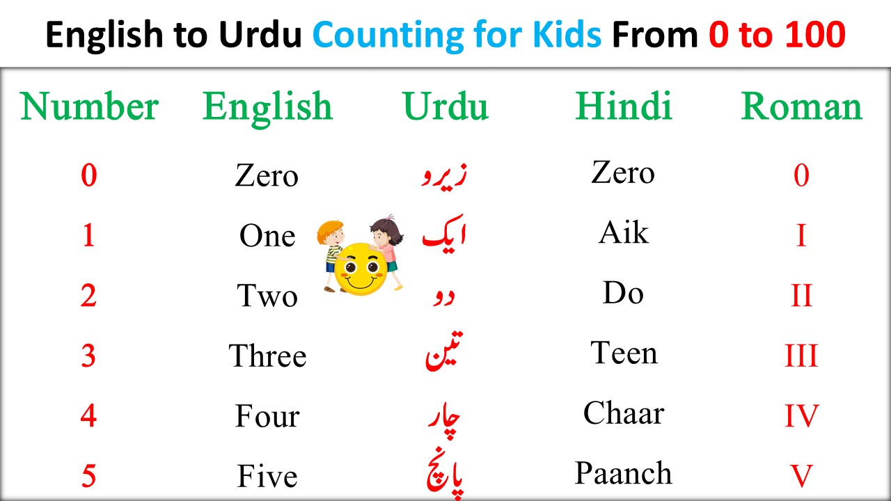 English to Urdu Counting for Kids From 0 to 100