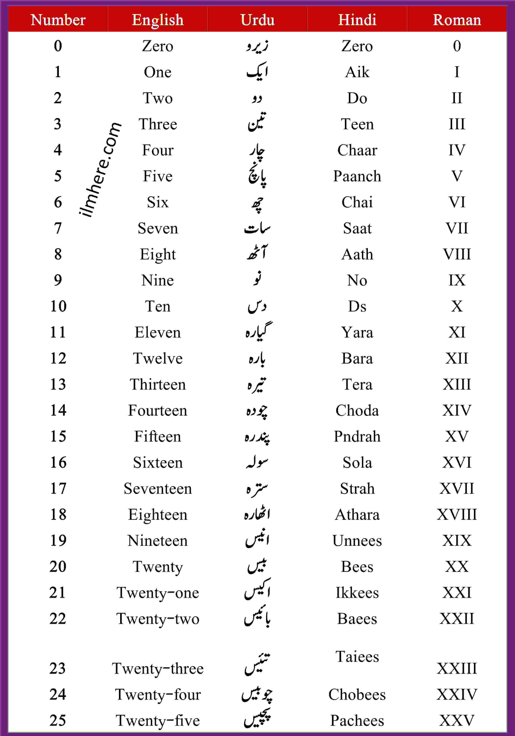 English to Urdu Counting for Kids From 1 to 100