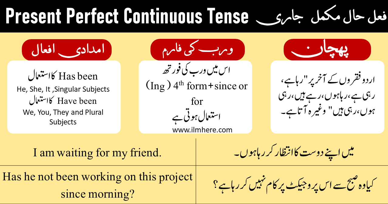 Present Perfect Continuous Tense in Urdu & English (Free PDF)